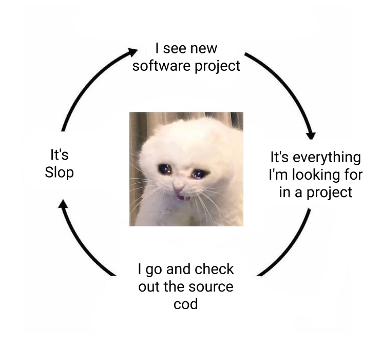 A edited image of a cat to look like it's about to burst into tears. It's in the middle of a cycle that reads "I see new software project", "It's everything I'm looking for in a project", "I go and check out the source cod", "It's slop"